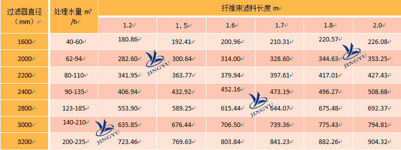 纖維束濾料用量參考表